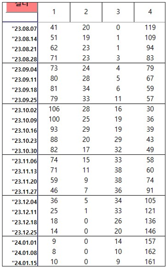 대구 서구 아파트 매매 하락세 지속 - 2024년 1월 셋째 주 한국부동산원 주간시계열 기준