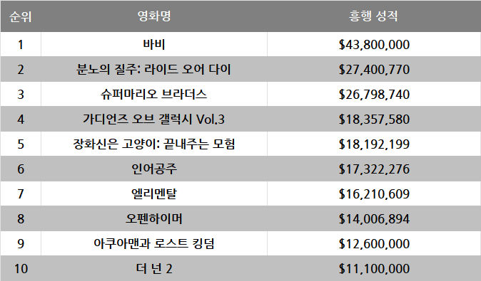 2023 글로벌 박스오피스 결산: 인형과 게임 캐릭터의 대결