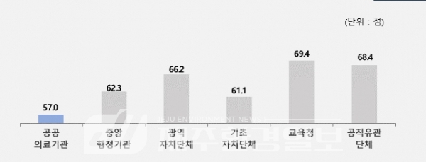 “공공의료기관 내부 갑질경험률 42.3%..국공립대학 연구비 횡령‧편취 경험률 2.49%”