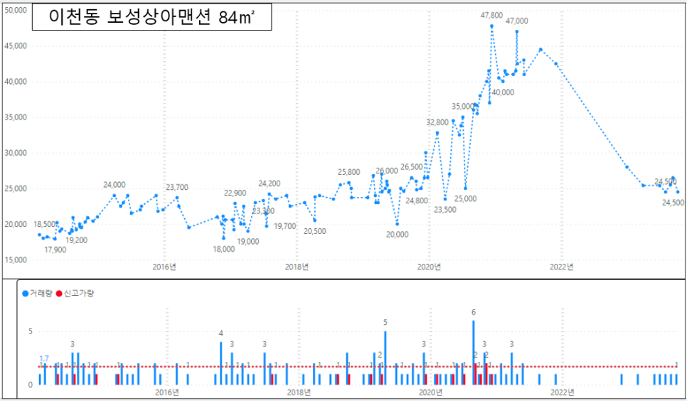 대구 남구 아파트 매매 실거래 하락률 TOP30 : 대명동 개나리맨션 시세 -50.1% 하락 '24년 1월 기준