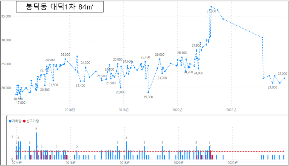 대구 남구 아파트 매매 실거래 하락률 TOP30 : 대명동 개나리맨션 시세 -50.1% 하락 '24년 1월 기준