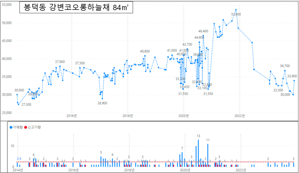 대구 남구 아파트 매매 실거래 하락률 TOP30 : 대명동 개나리맨션 시세 -50.1% 하락 '24년 1월 기준