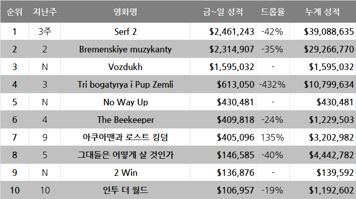 1월 3주차 글로벌 박스오피스: 극장에 부는 로맨스 훈풍