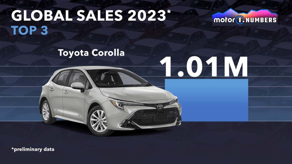 테슬라 모델 Y, 2023년 전 세계에서 가장 많이 팔린 차로 등극