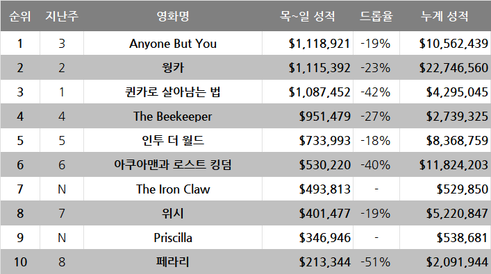 1월 3주차 글로벌 박스오피스: 극장에 부는 로맨스 훈풍