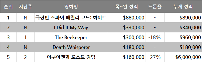 1월 3주차 글로벌 박스오피스: 극장에 부는 로맨스 훈풍