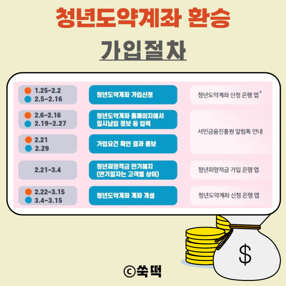 청년도약계좌 환승 방법 만기 갈아타기