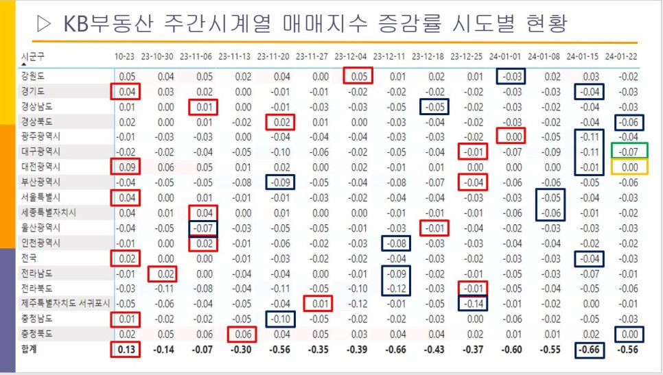 부산 수영구 아파트 매매 하락률 상위 포함 - 2024년 1월 넷째 주 KB부동산 주간시계열 기준