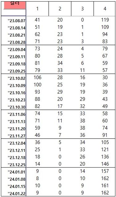 부산 수영구 아파트 매매 하락률 상위 포함 - 2024년 1월 넷째 주 KB부동산 주간시계열 기준