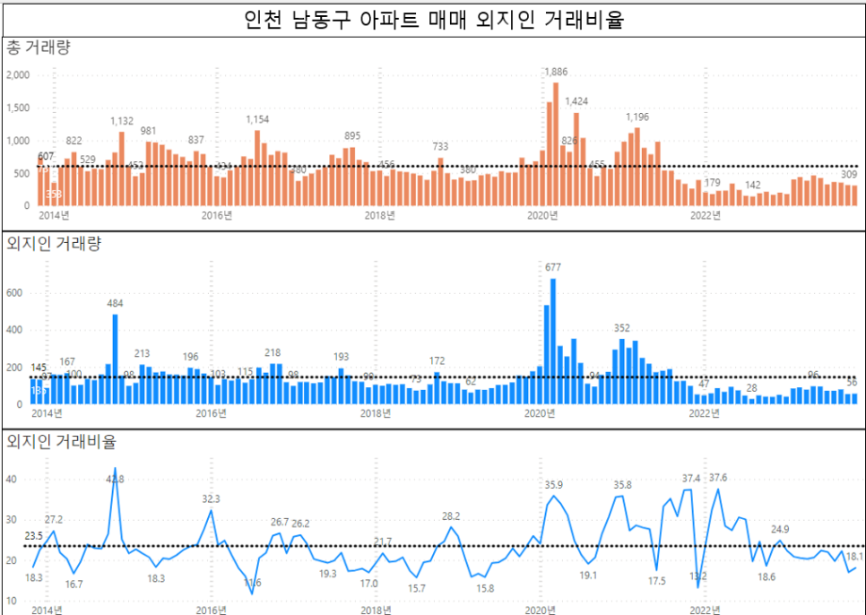 인천 아파트 외지인 매매 거래비율 현황 : '23년 11월 말 기준