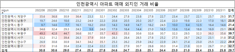 인천 아파트 외지인 매매 거래비율 현황 : '23년 11월 말 기준