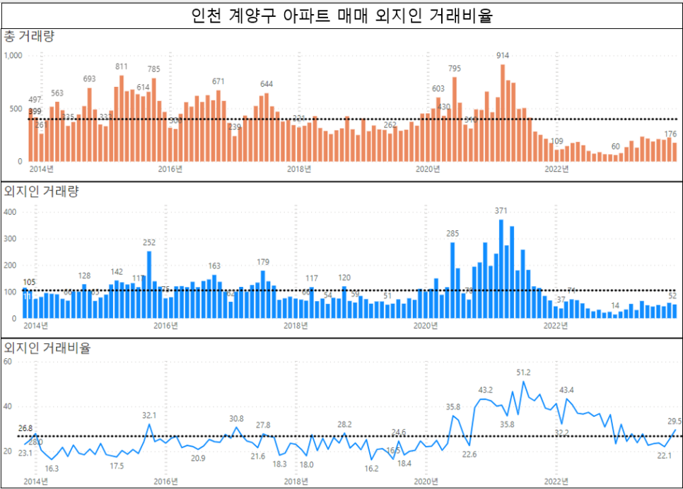 인천 아파트 외지인 매매 거래비율 현황 : '23년 11월 말 기준