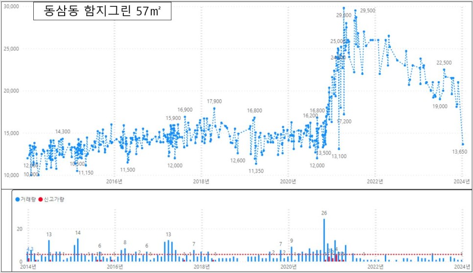영도 아파트 매매 실거래 하락률 TOP30 : 함지그린 시세 -47% 하락 '24년 1월 말 기준