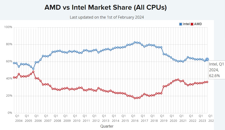 CPU 성능순위 인텔 및 AMD 노트북 CPU 2월 순위