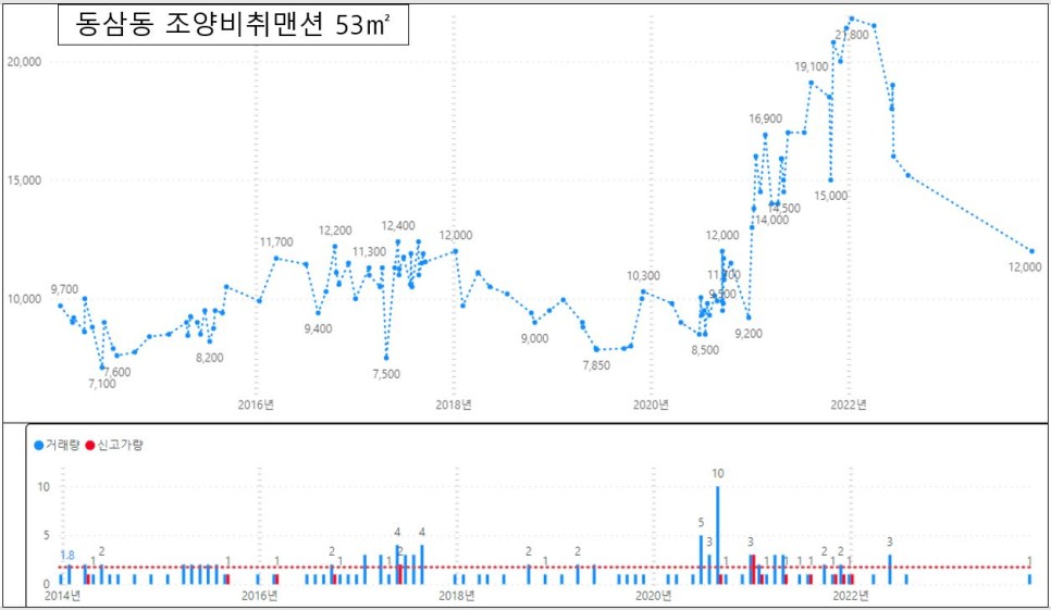 영도 아파트 매매 실거래 하락률 TOP30 : 함지그린 시세 -47% 하락 '24년 1월 말 기준