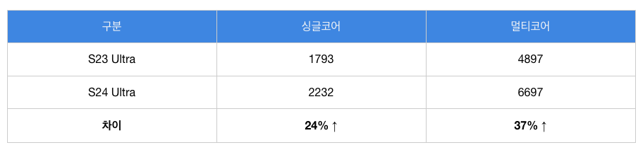 인천 휴대폰 성지 카페 시세표, 갤럭시 S24 울트라 / S23 울트라 기기변경 비교