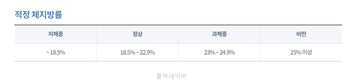 체지방 빼는 운동 빼는법 체지방계산 달리기 고강도 인터벌 트레이닝 종류 타바타 효과