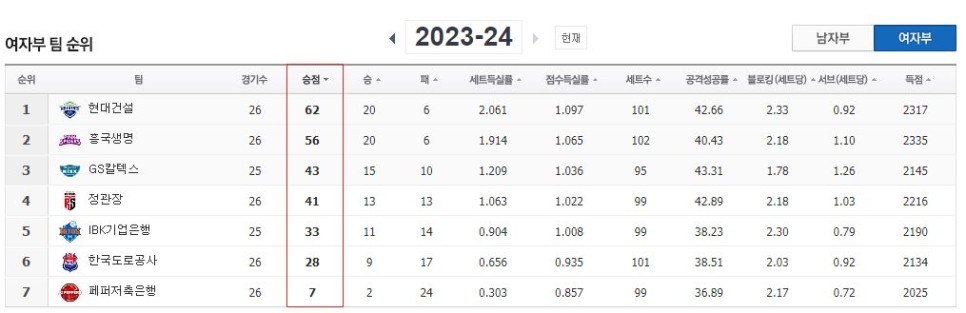 2024.2.4 v리그 정관장 vs 현대건설 경기 결과 및 현재 순위, 다음 일정