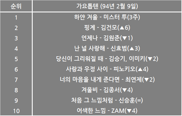 2월 1주차 국내 박스오피스: 위너 웡카, 선빵이 무섭다