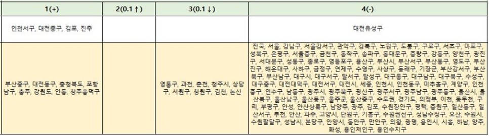 세종 아파트 매매 하락률 1위 -0.54% : 2024년 1월 마지막 주 한국부동산원 주간시계열 기준