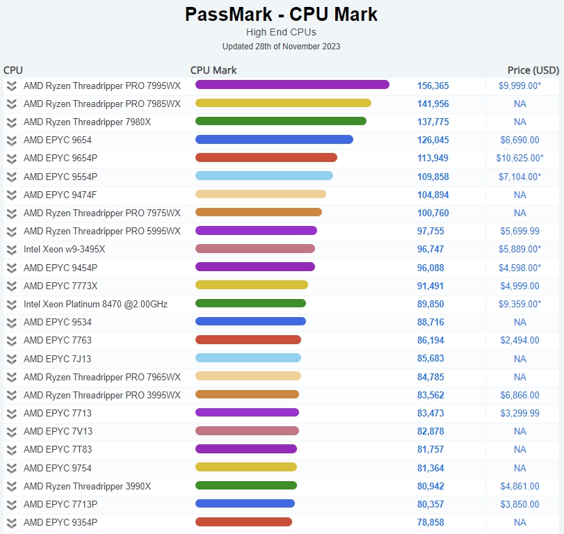 컴퓨터 CPU 노트북 CPU 성능순위 AMD 라이젠 인텔 CPU 종류 비교
