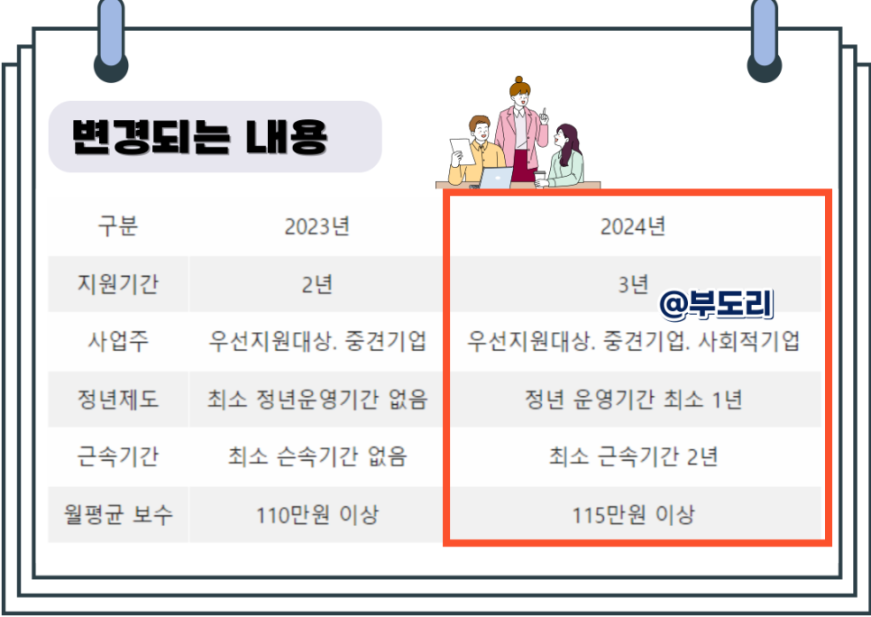 고령자 계속고용장려금 24년 개편 지원대상 신청방법 정리 3년