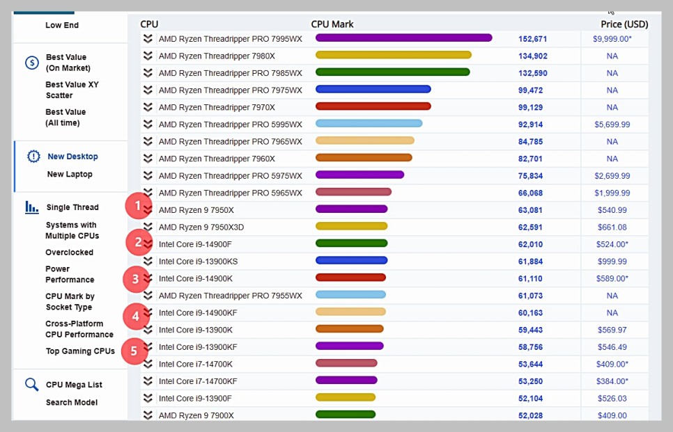 CPU성능 순위 비교 사이트 PassMark 인텔, 라이젠 벤치마크 확인