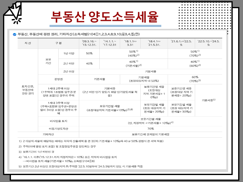 부동산 양도소득세 기본세율 및 뜻, 계산기 양도소득세율 계산 방법