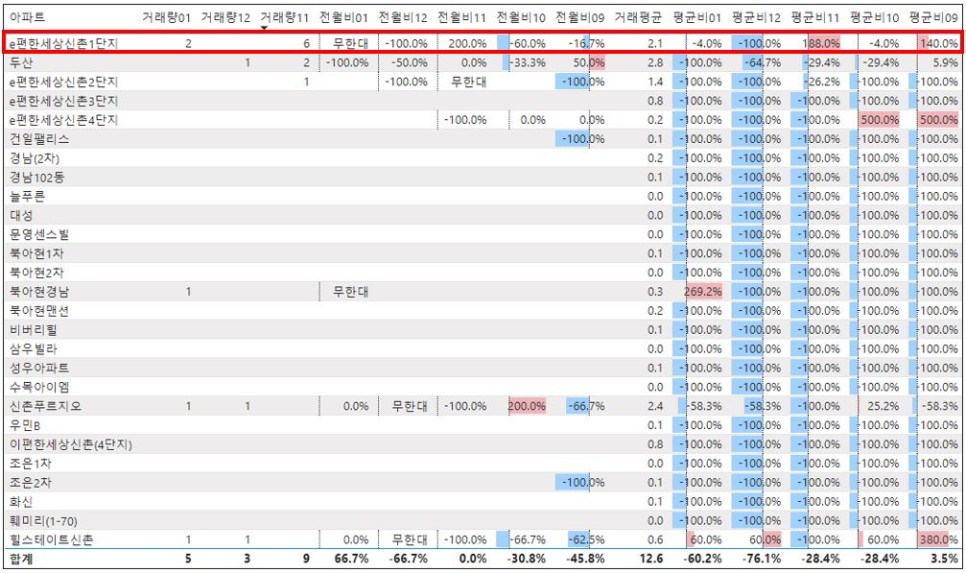 서대문구 북아현동 이편한세상 신촌 아파트 전용 84㎡ 매매 현황