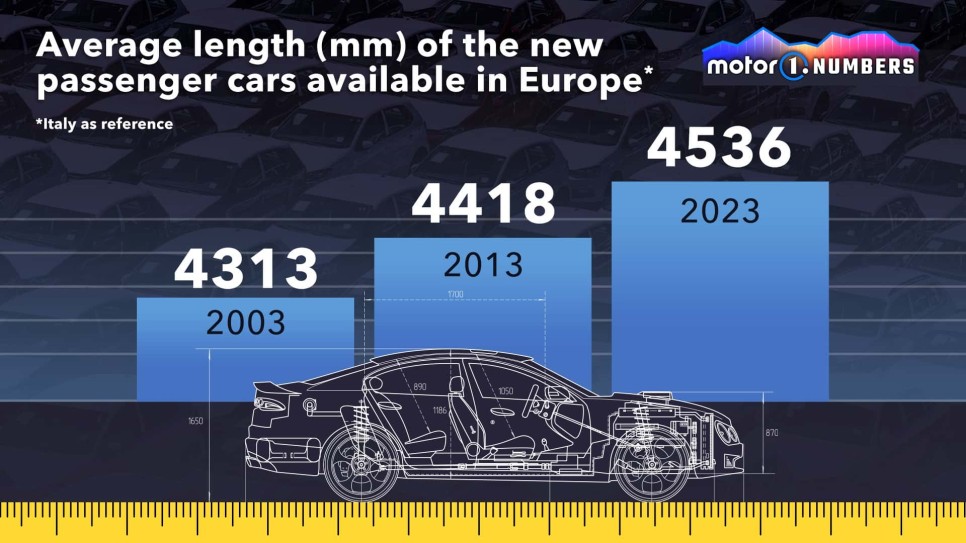 자동차는 지난 20년간 얼마나 커졌을까?