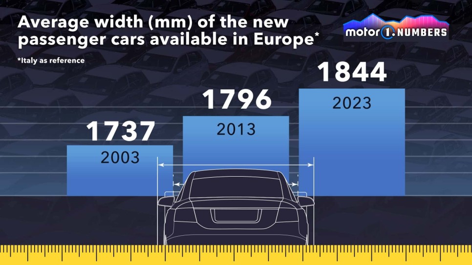 자동차는 지난 20년간 얼마나 커졌을까?
