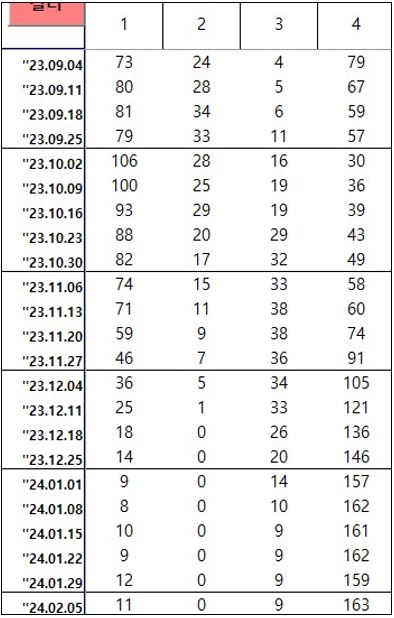 인천 중구 아파트 매매 상승률 1위 - 2024년 2월 첫째 주 KB부동산 주간시계열 기준