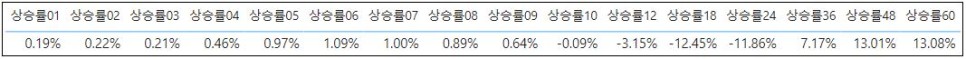 인천 중구 아파트 매매 상승률 1위 - 2024년 2월 첫째 주 KB부동산 주간시계열 기준