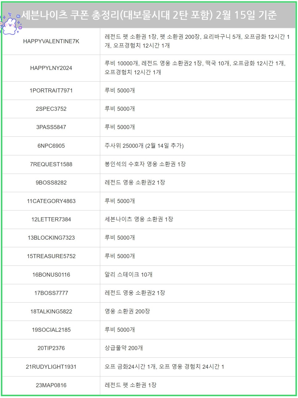 세븐나이츠 키우기 대보물시대 2탄(최신) 쿠폰 & 바이크라이더 여포 후기