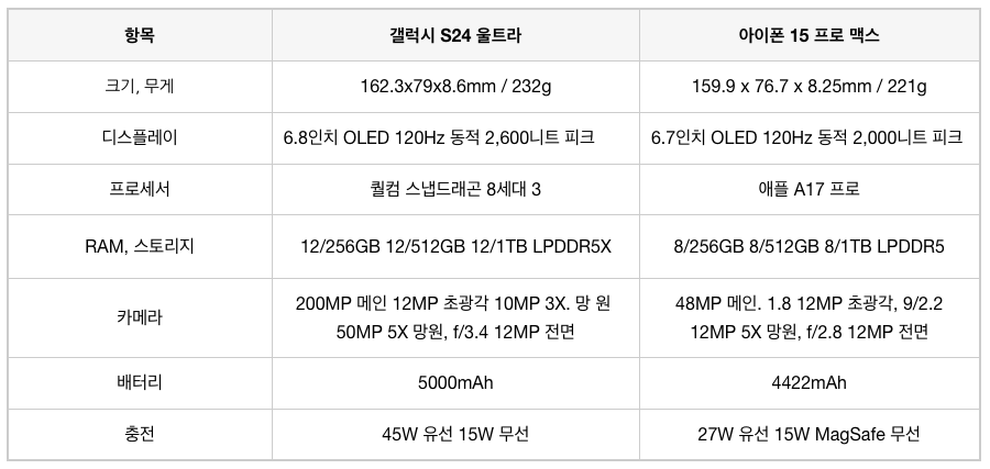 갤럭시 S24 울트라 / 아이폰 15 프로맥스 스펙 성능 가격 비교