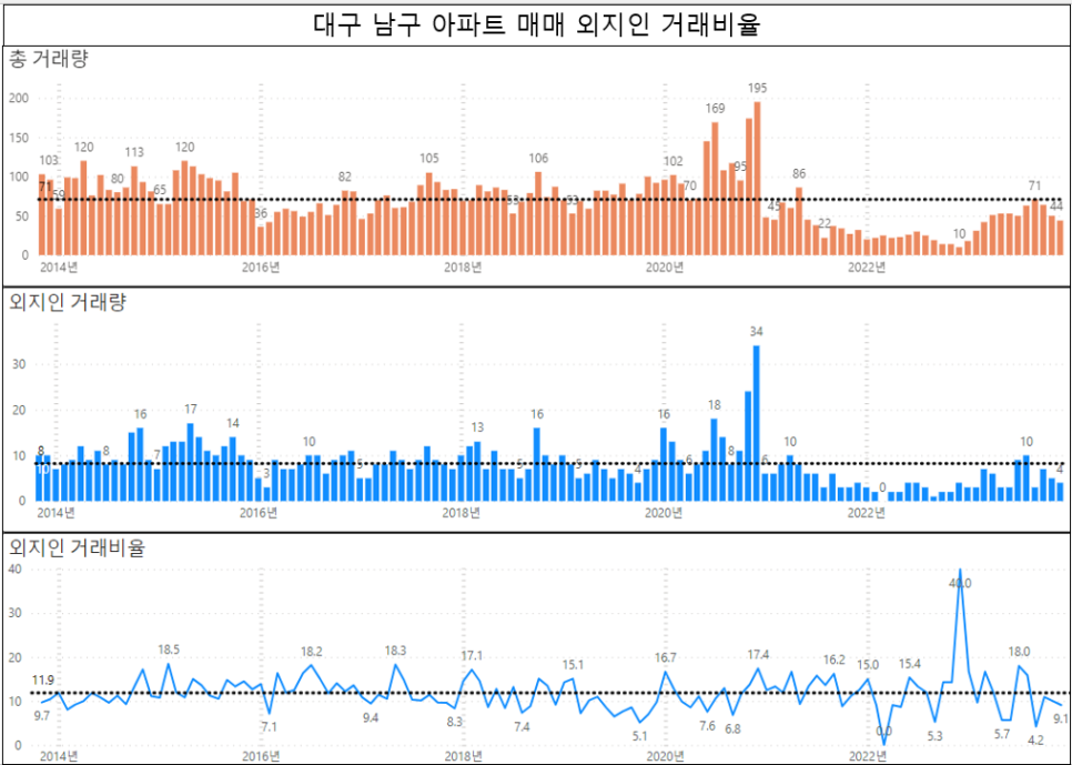 대구 아파트 외지인 매매 거래비율 현황 차트 : '23년 12월 기준