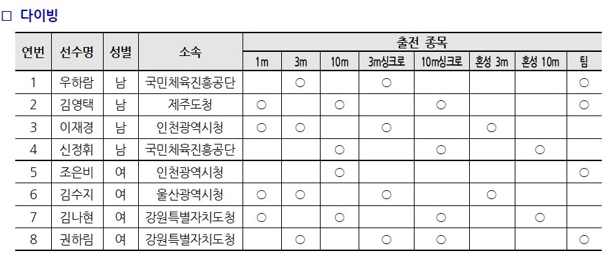 2024 도하 세계수영선수권대회 일정 명단 중계