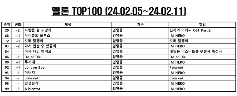 멜론차트 TOP100 주간 음원차트순위 (2024년 2월 셋째주) [최신가요TOP100, 멜론차트순위, 최신인기가요노래음악순위] 임영웅 12곡 차트인 & TOP10 곡정보