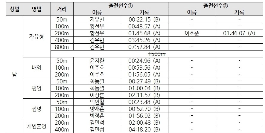 2024 도하 세계수영선수권대회 일정 명단 중계