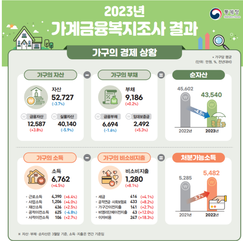 2023년 대한민국 가구 자산 소득 부채 통계 알아보기 - 나는 어디쯤 있을까?