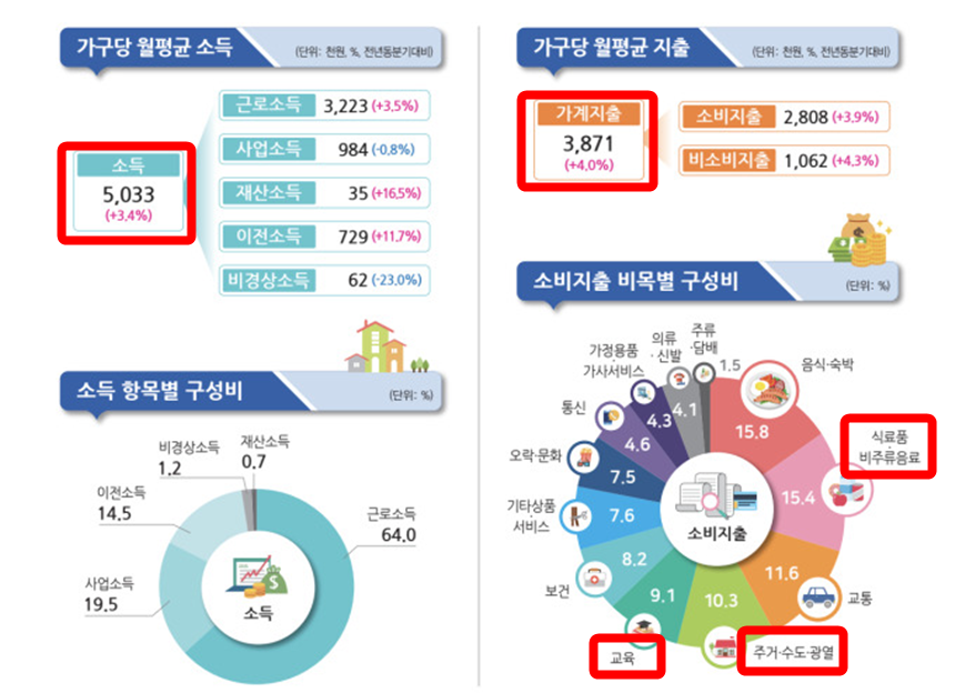 2023년 대한민국 가구 자산 소득 부채 통계 알아보기 - 나는 어디쯤 있을까?