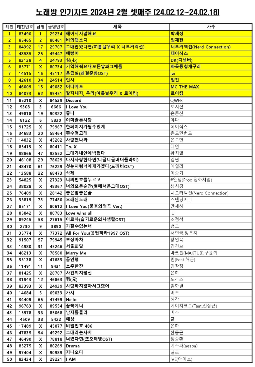 노래방 인기차트 음악 순위 남자 여자 노래방 노래추천 (2024년 2월 넷째주) [TJ 태진 /금영 비교 곡번호]