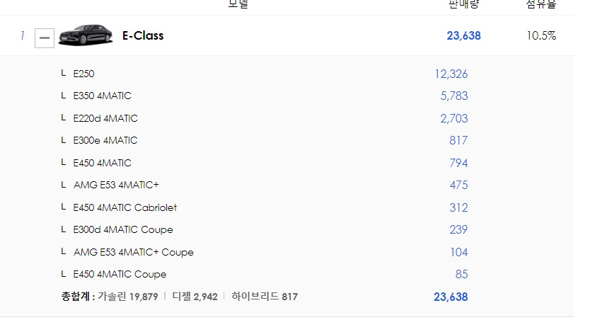 메르세데스 벤츠 E클래스 역시 E200이 무조건 잘 팔리겠죠? (E250,E300e,E220d,AMG Line,익스클루시브,아방가르드)