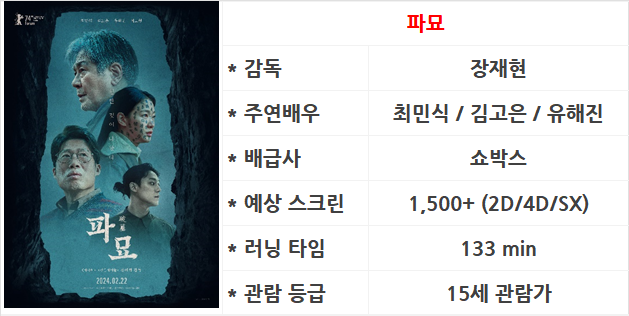 2월 3주차 국내 박스오피스: 한국 영화의 무덤, <파묘>가 이장해 줄까