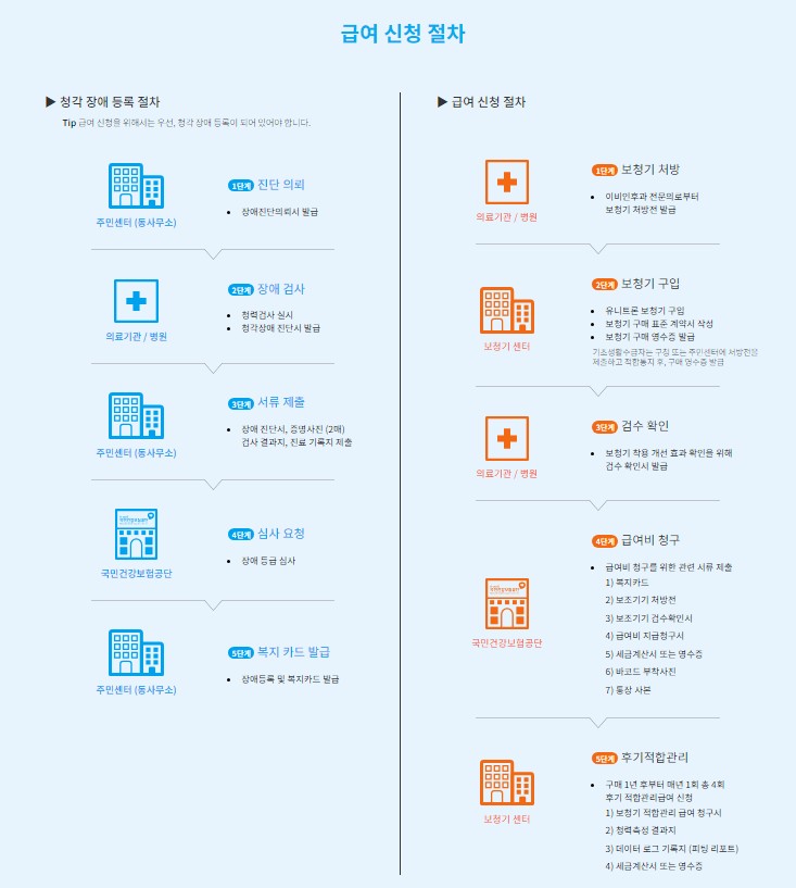 보청기 보조금, 나는 최대 얼마를 받을 수 있을까?