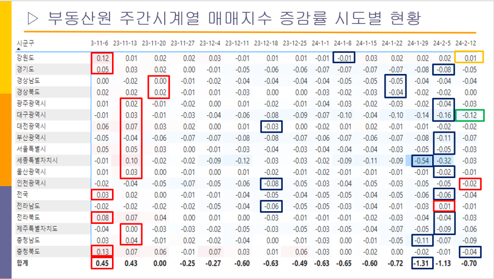 고양 덕양구 아파트 매매 상승 - 2024년 2월 둘째 주 한국부동산원 주간시계열 기준