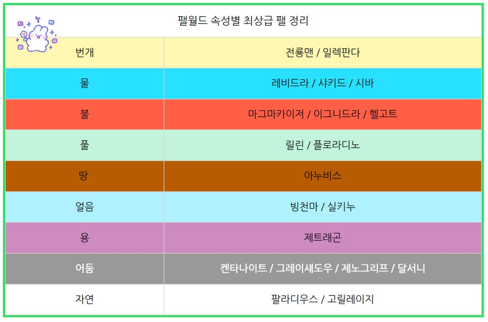 팰월드 전설 팰 배합 방법 & 팔월드 전설 팰 티어와 스킬 추천