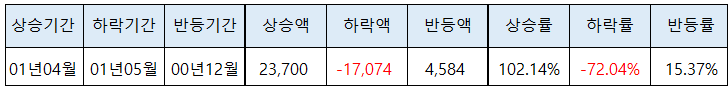 고양 덕양구 행신동 샘터마을 2단지 아파트 매매 실거래가 현황 분석