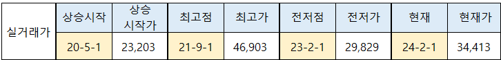 고양 덕양구 행신동 샘터마을 2단지 아파트 매매 실거래가 현황 분석