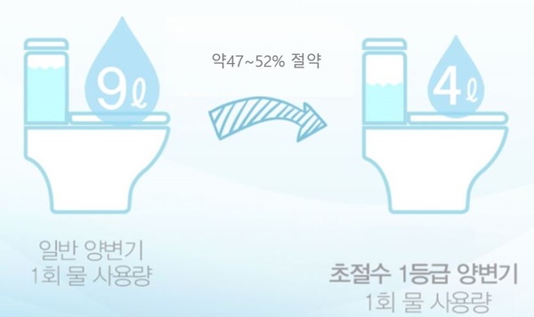 서귀포시, 사회복지시설 대상 절수설비 설치 지원사업 추진